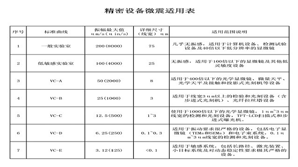 精密设备减振等级